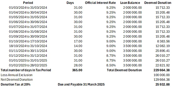Worked example of progress payments on a R100 000 building contract agreed on 1 March at 15% VAT: the first two payments of R50 000 and R40 000 carry VAT at 15%, the third payment of R10 000 on 1 May carries VAT at 15.5%, so R15 050 of VAT is due against the R15 000 invoiced and R50 must be recovered from the client if the agreement allows it.