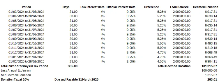 Worked example of a R100 000 consulting retainer including VAT: one sixth for April 2025 at 15% and five sixths for May to September 2025 at 15.5%, so R15 416.67 of VAT is due against the R15 000 invoiced and R416.67 must be recovered from the client if the agreement allows it.