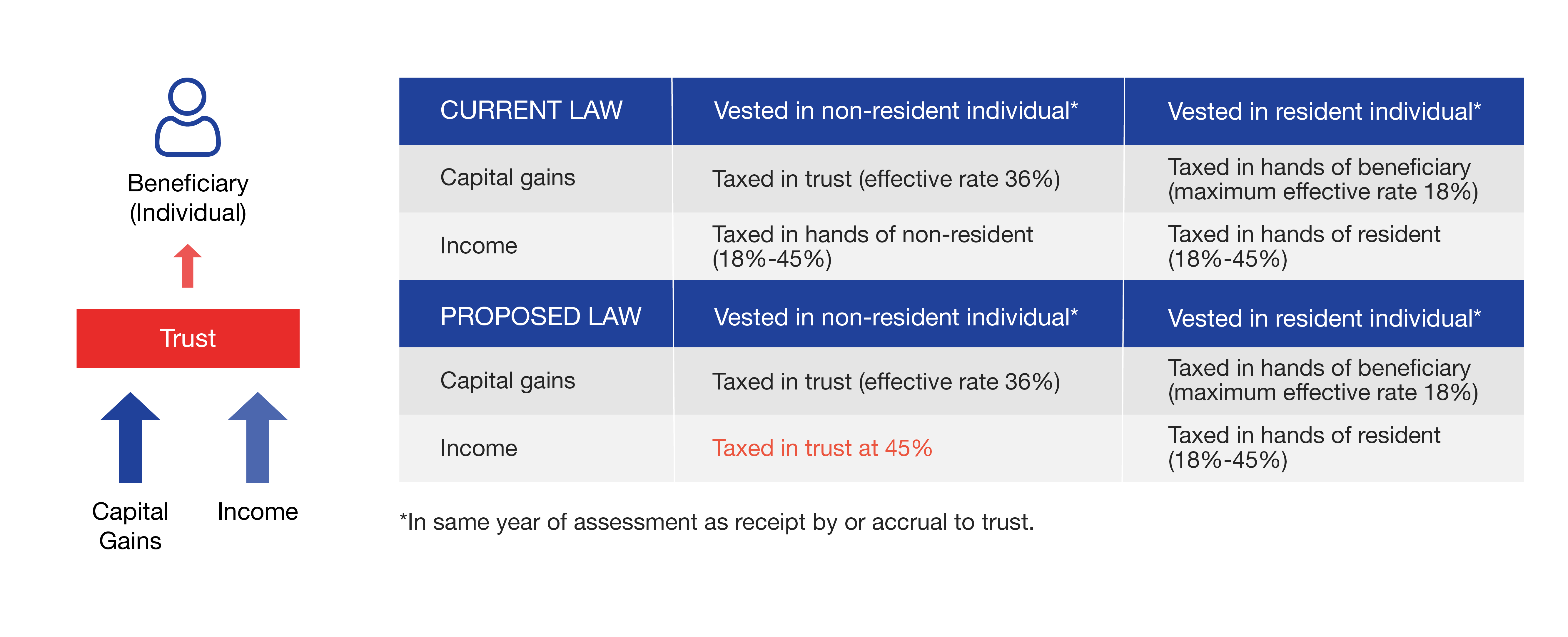 Trust income vested in non-residents: proposed amendments